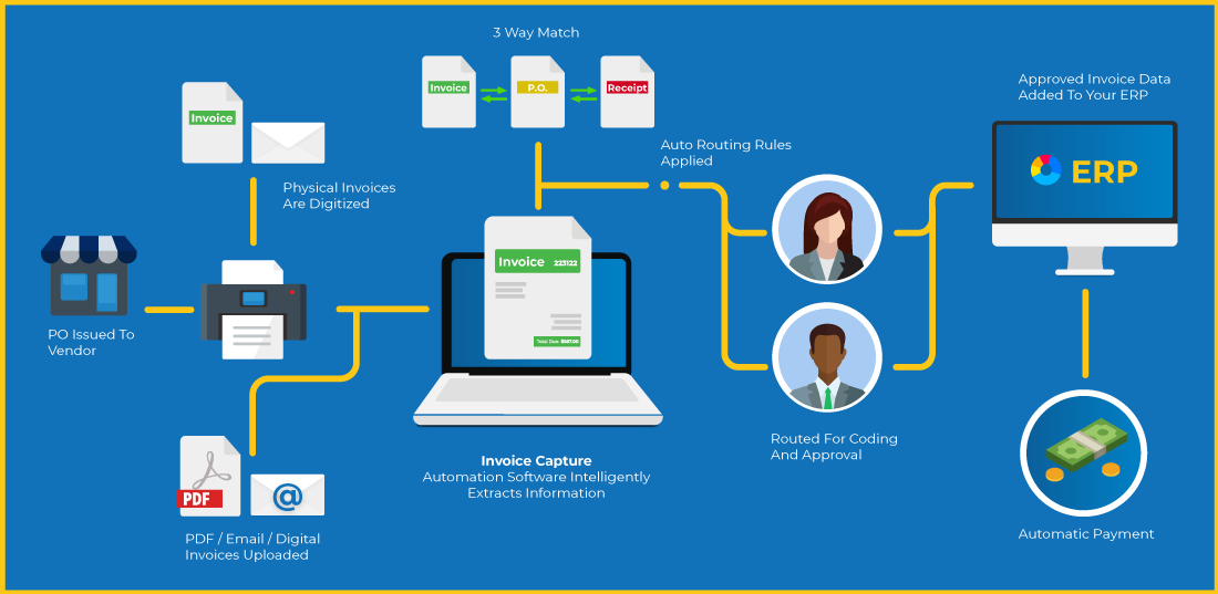 AP Automation Diagram - How AP Automation Works