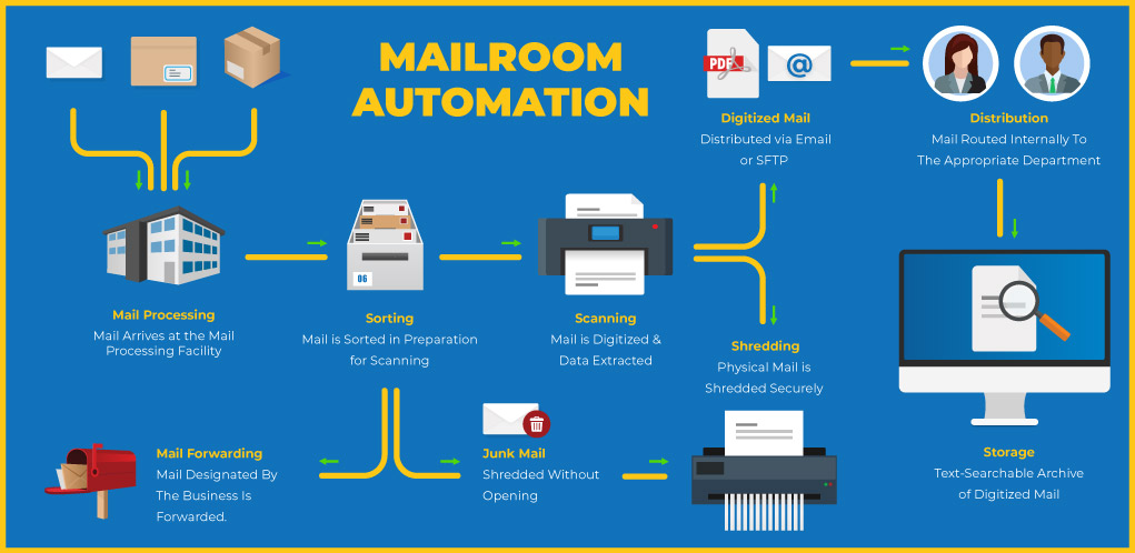 Diagram: How mailroom automation works